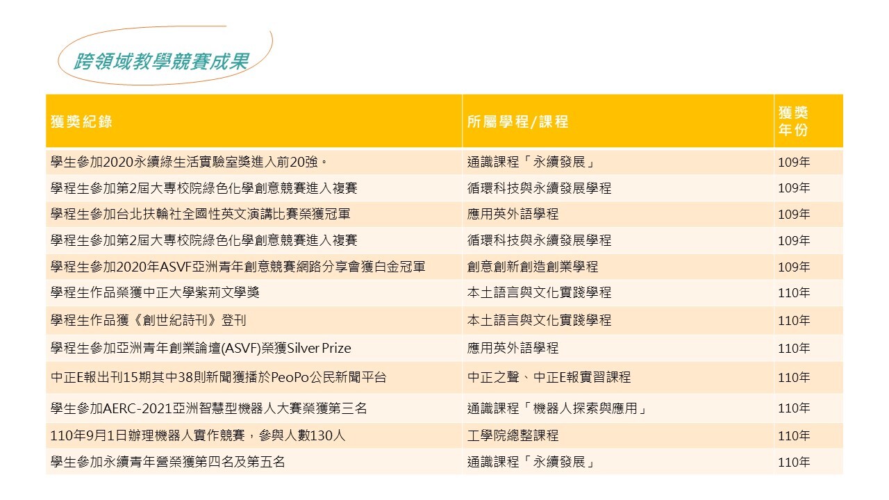 跨領域教學競賽成果