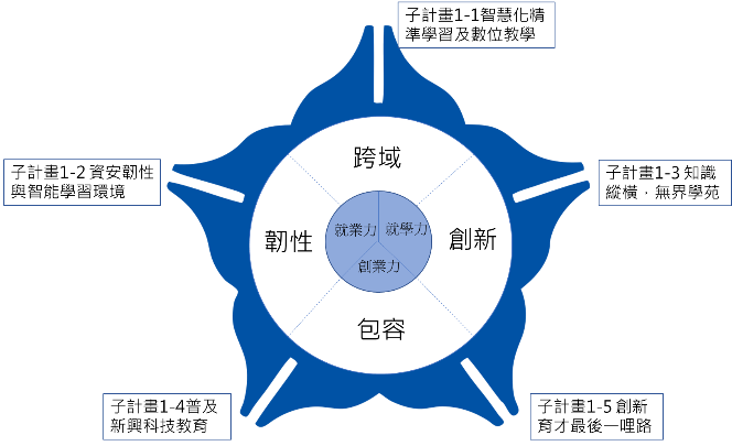 面向一-架構圖